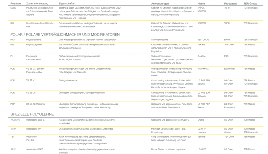 Functional polymers Overview 2